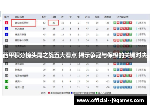 西甲积分榜头尾之战五大看点 揭示争冠与保级的关键对决